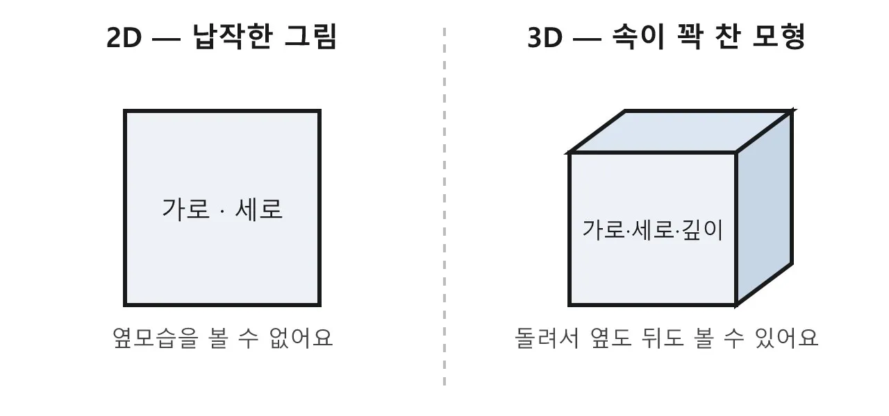 3D 컴퓨터 애니메이션이란 무엇일까? 도식
