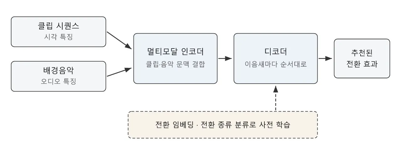 영상 편집: 논문 — AutoTransition: 전환 효과를 추천하는 모델