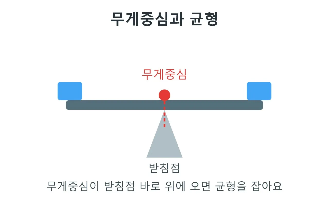 수학 기초: 무게중심 — 캐릭터가 넘어지지 않는 포즈 찾기 도식