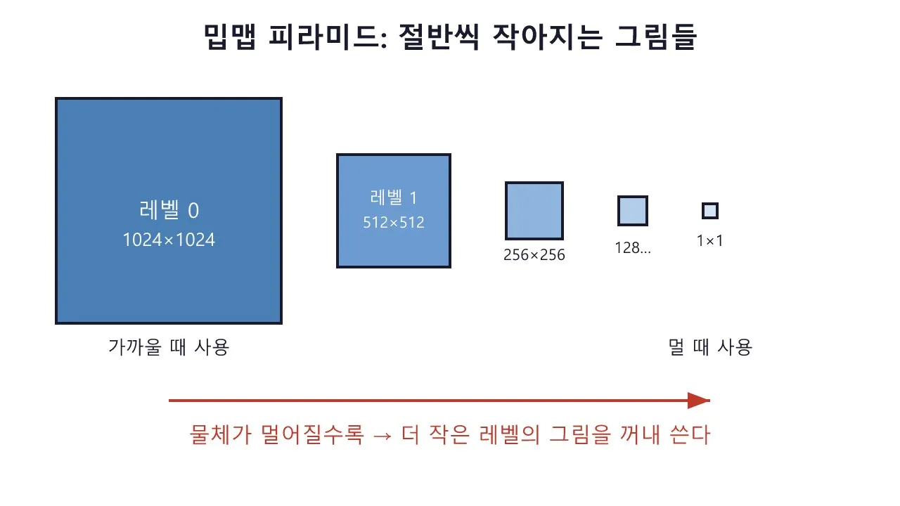 밉맵과 텍스처 필터링: 멀리 있는 그림이 지글거리지 않는 비밀 도식
