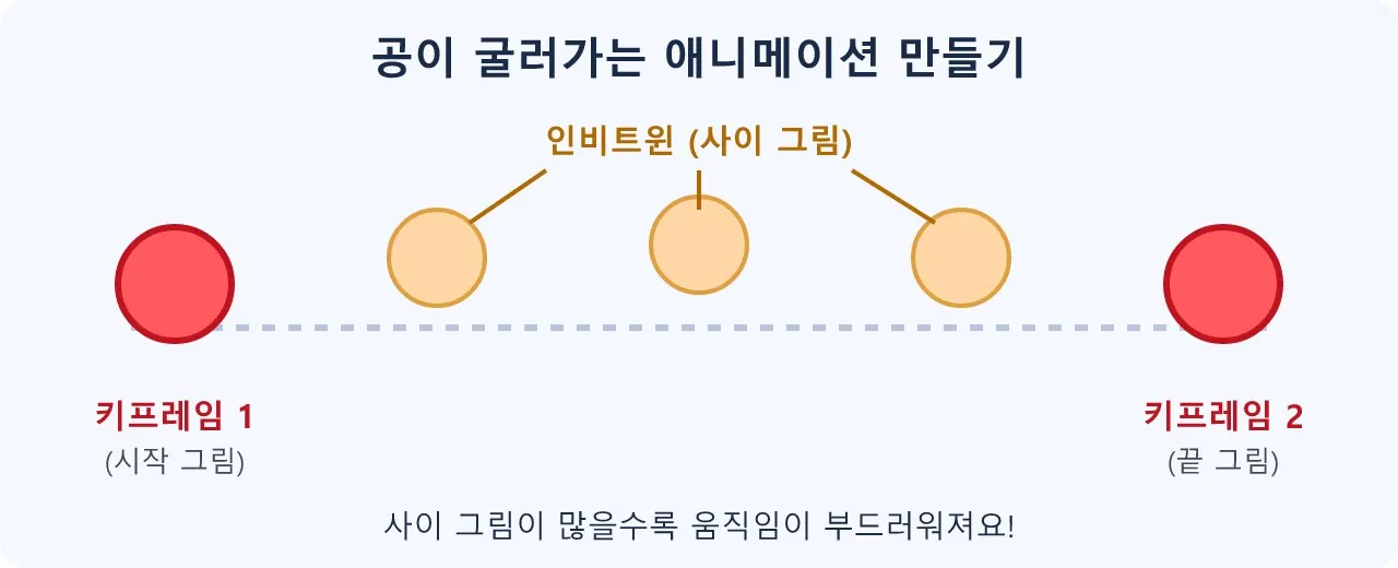 애니메이션: 키프레임과 인비트윈 도식