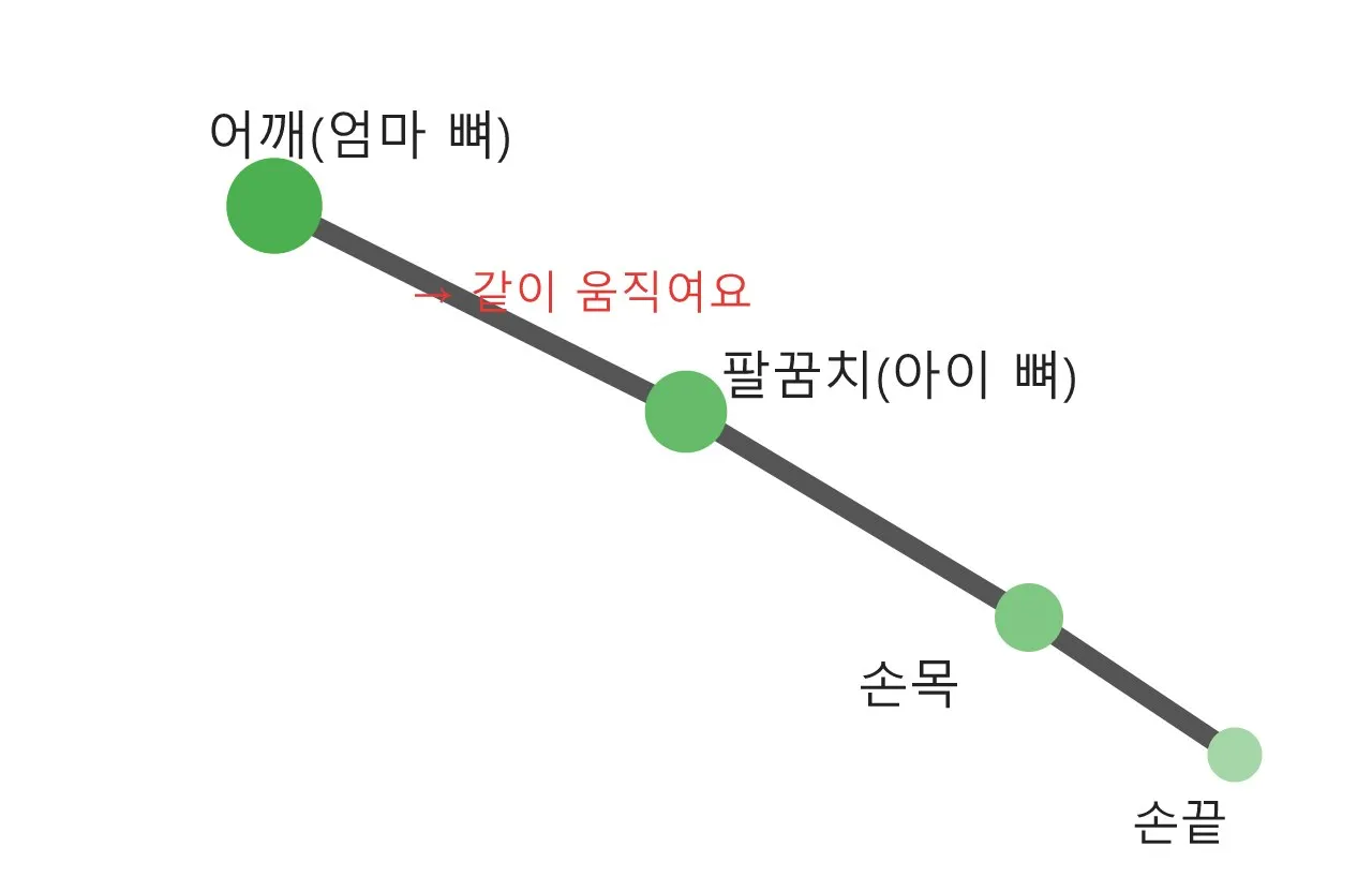 스켈레탈 애니메이션: 그림에 뼈를 넣어 움직이기 도식