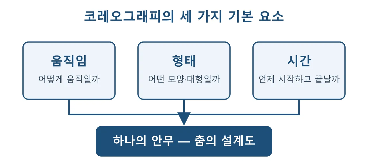액션 연기: 코레오그래피 (안무의 원리) 도식