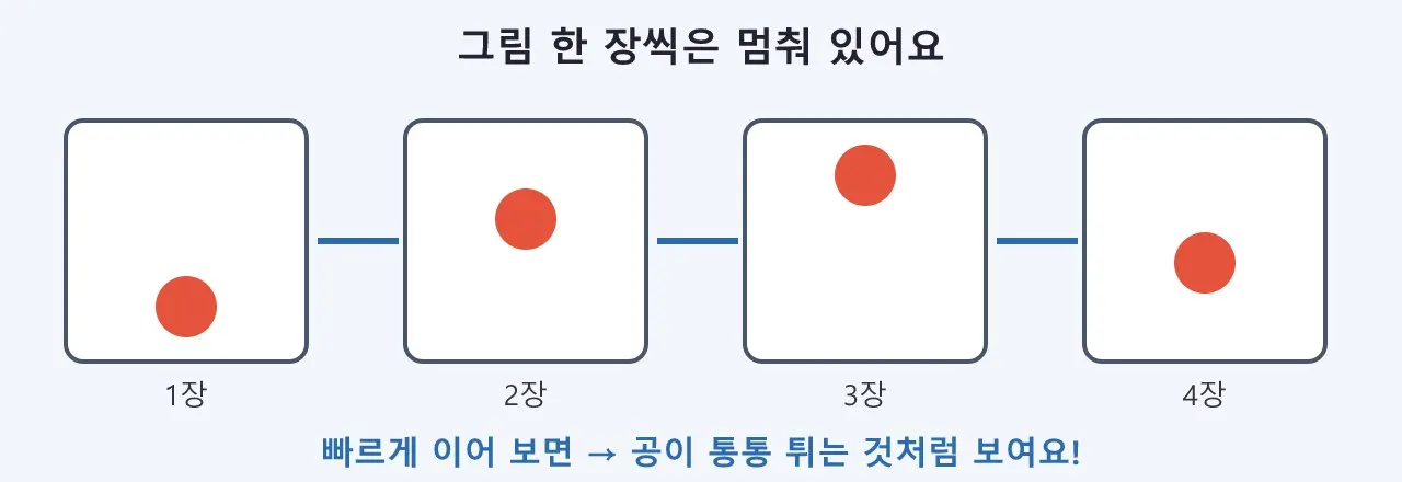 애니메이션이란 무엇일까요? 도식