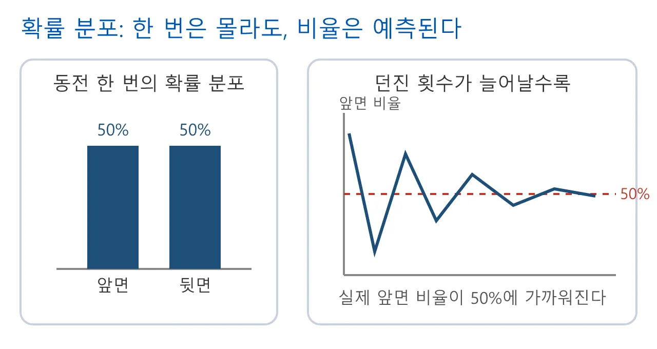 수학 기초: 확률과 난수 — 군중과 파티클을 자연스럽게 흩기 도식