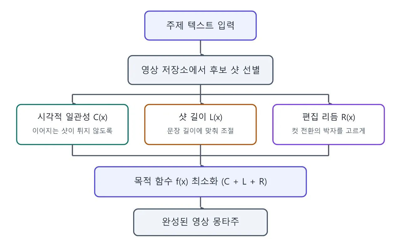 영상 편집: 논문 — Write-A-Video: 글을 고치면 영상이 편집된다