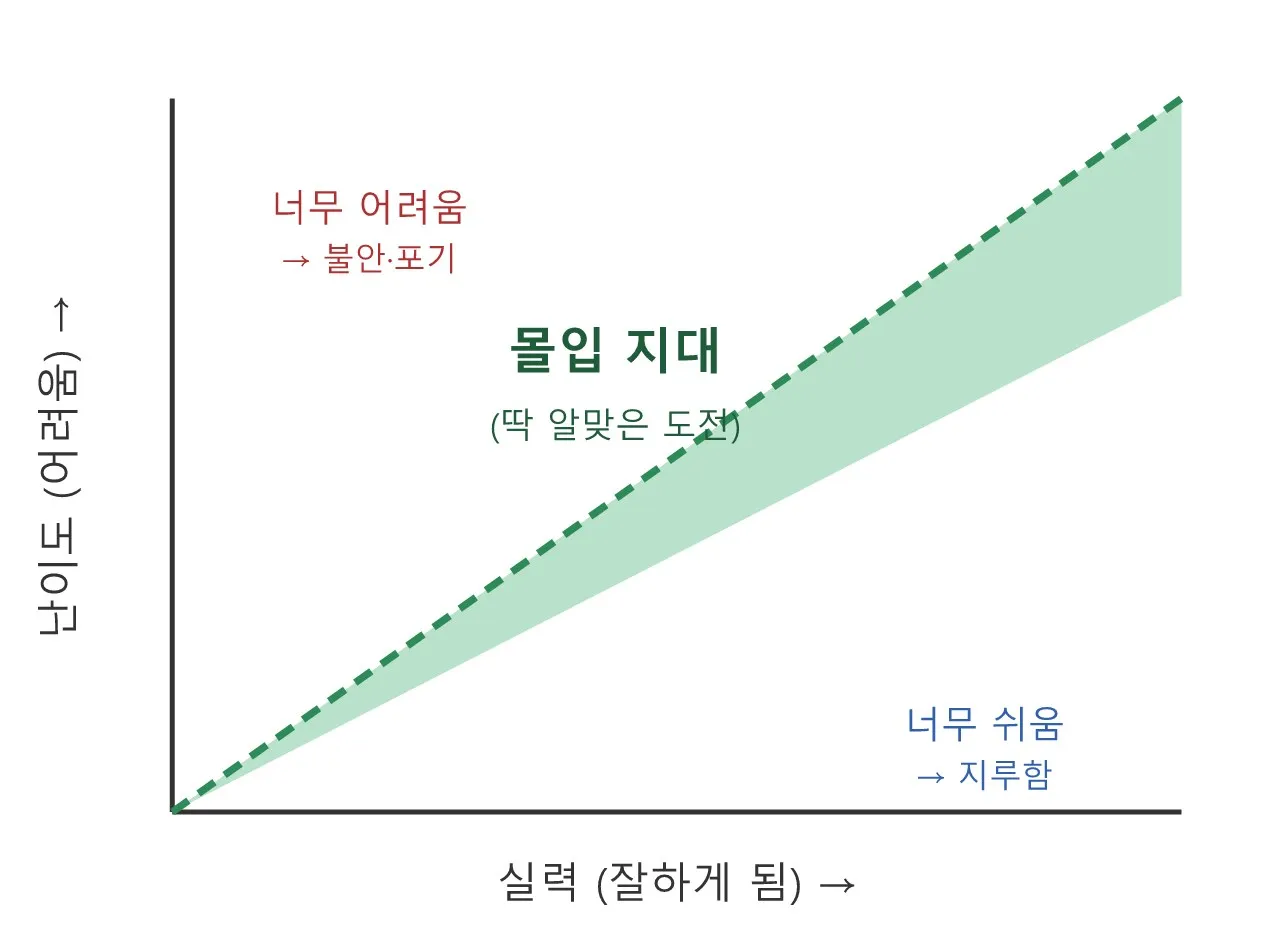 몰입: 실력과 난이도가 딱 맞을 때 생기는 마법 도식