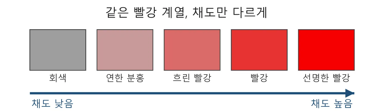 색채학: 채도 — 색이 얼마나 선명한가 도식