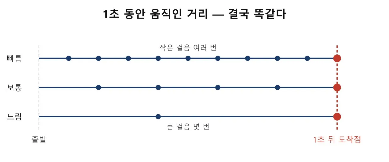 델타 타임과 게임 루프 — 게임은 어떻게 "시간"을 셀까? 도식