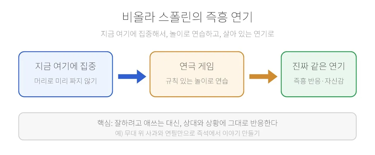 감정 연기: 비올라 스폴린과 연기 게임 도식