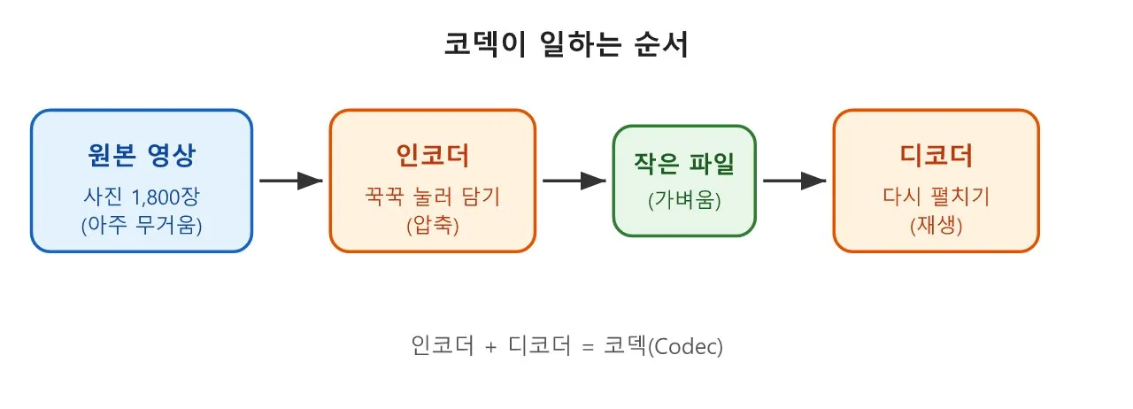 영상 편집: 영상 코덱 — 파일은 왜 무겁고 왜 깨질까 도식