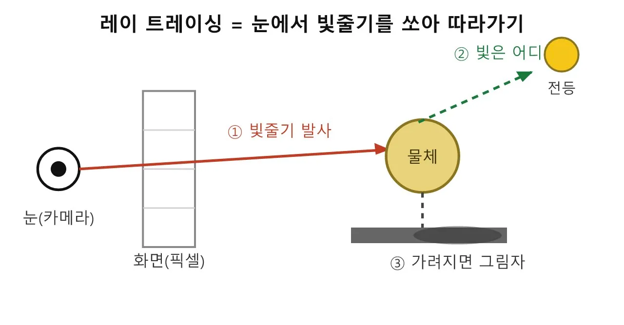 래스터화 vs 레이 트레이싱: 컴퓨터가 그림을 그리는 두 가지 방법 도식