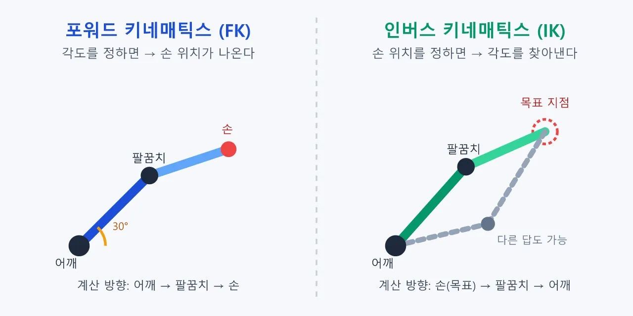로봇 팔은 어떻게 움직일까? 포워드 키네매틱스와 인버스 키네매틱스