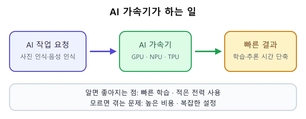 엔비디아 그래픽: 텐서 코어와 AI 가속기 도식