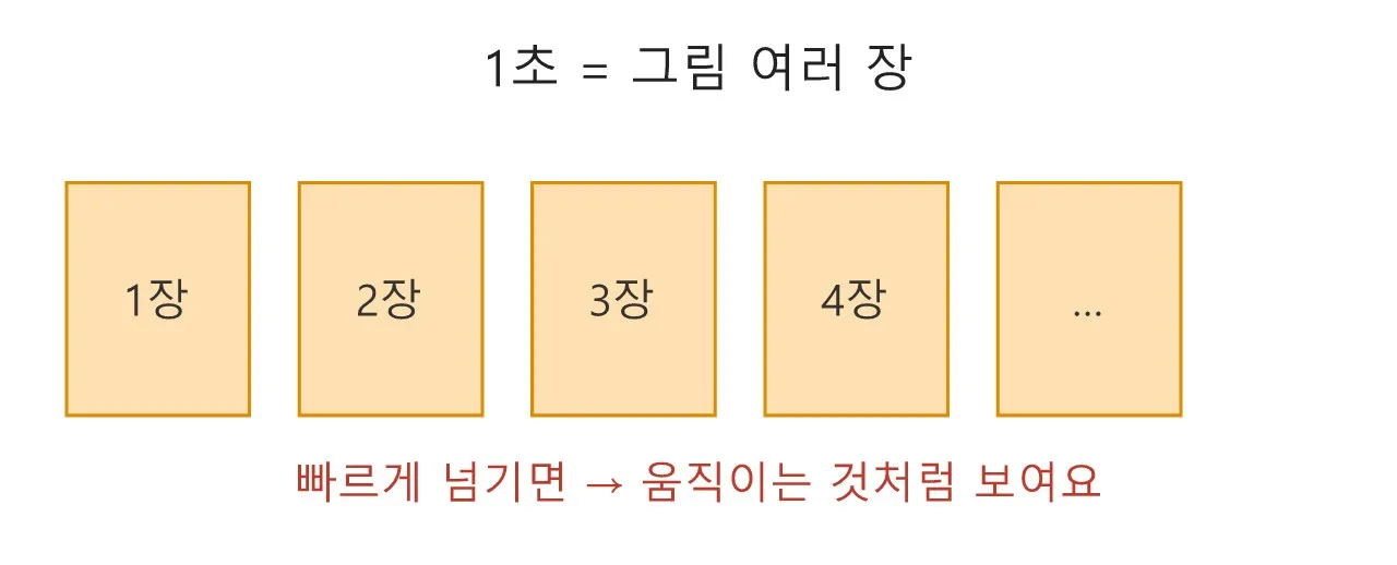 애니메이션: 프레임 레이트와 원화·동화