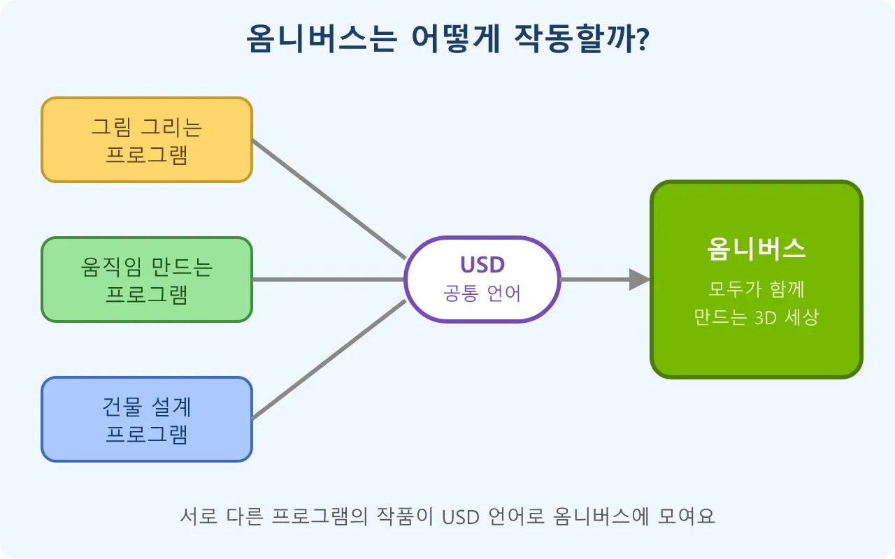 엔비디아 옴니버스: 모두가 함께 만드는 3D 세상