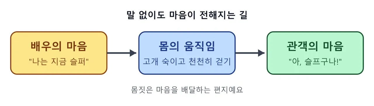 몸으로 말하는 연극, 신체 연기 이야기 도식