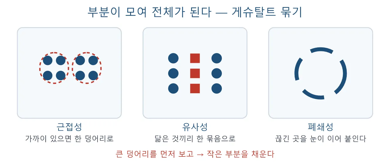 모델링: 게슈탈트 — 사람이 형태를 묶어서 보는 방식 도식