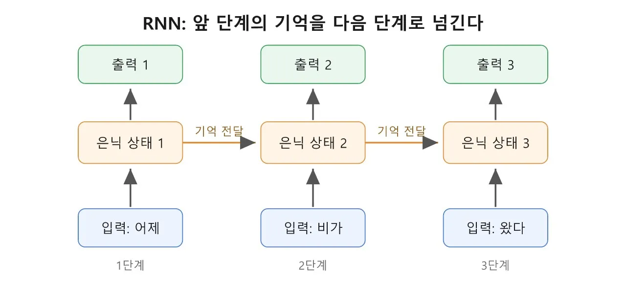 AI 기술: 순환 신경망 (RNN) 도식