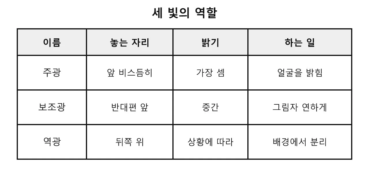 조명의 기본, 3점 조명 이야기 도식