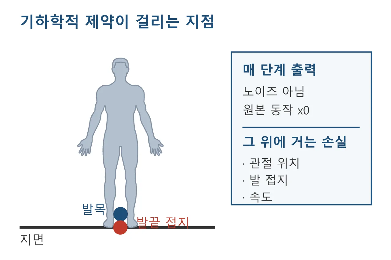 애니 논문: MDM: 텍스트로 사람 동작을 생성하는 디퓨전 도식