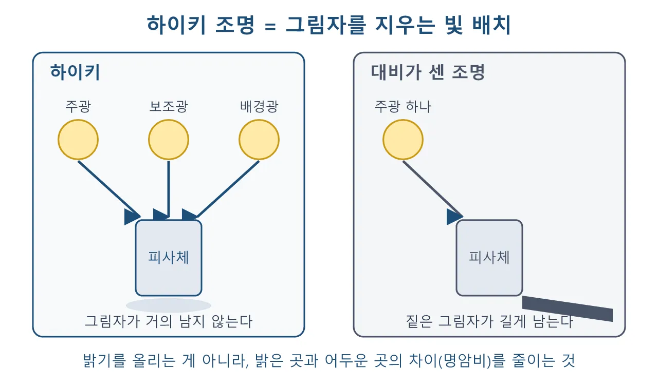 미장센: 하이키 조명 — 그림자를 지운 화면의 뉘앙스 도식
