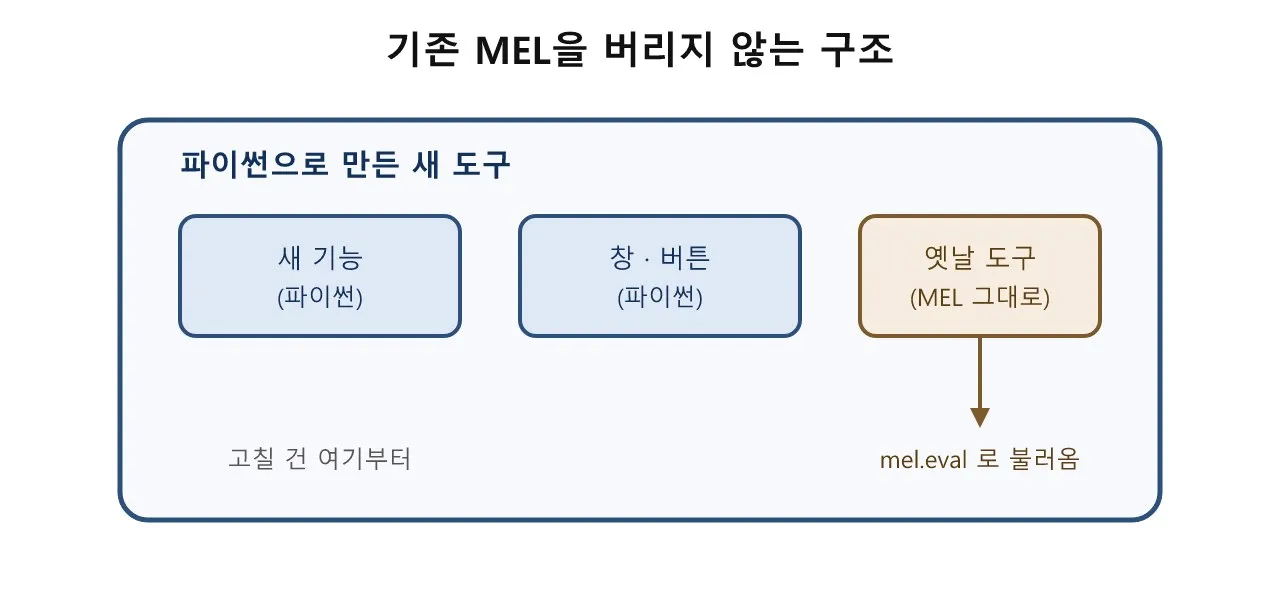 MEL에서 파이썬으로 — 마야 스크립팅의 두 언어 도식