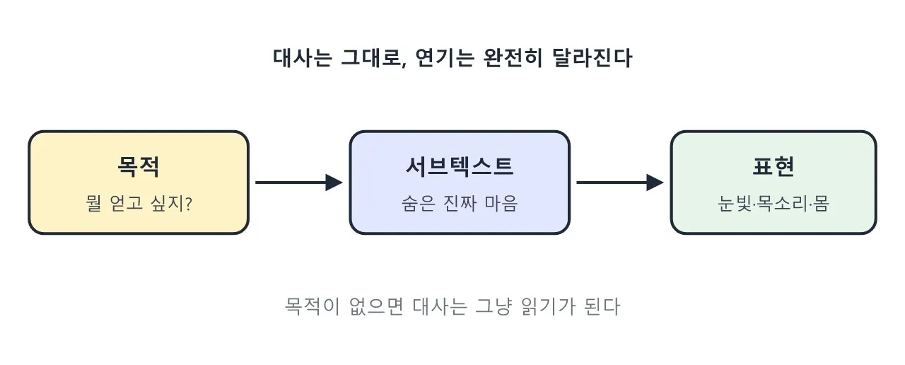 서브텍스트: 말 뒤에 숨은 진짜 마음 도식
