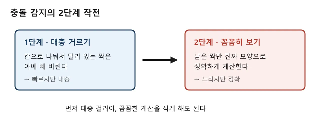 충돌 감지: 게임 속 물건들이 부딪혔는지 어떻게 알까? 도식