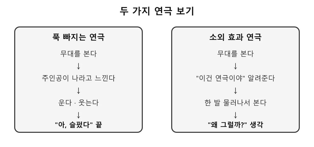 브레히트와 소외 효과: 일부러 "이건 연극이야"라고 알려주는 방법 도식