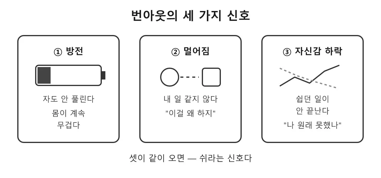 번아웃 — 열심히 하다 꺼지는 방식 도식