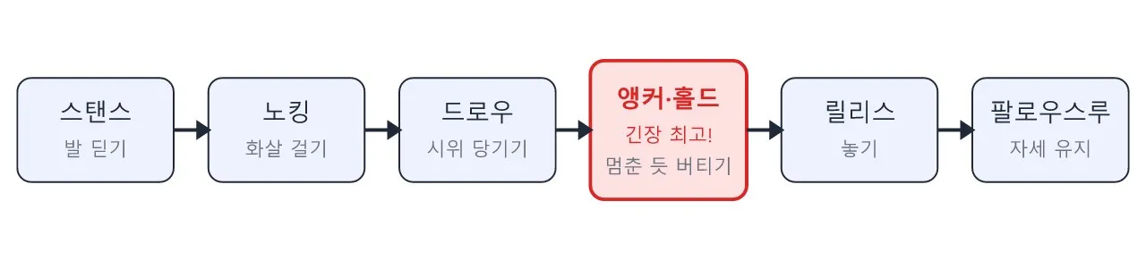 Pose: 활 쏘기 — 정지 속의 최대 긴장 도식