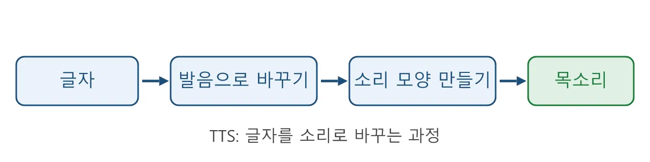 AI 기술: 음성 합성 (TTS) 도식