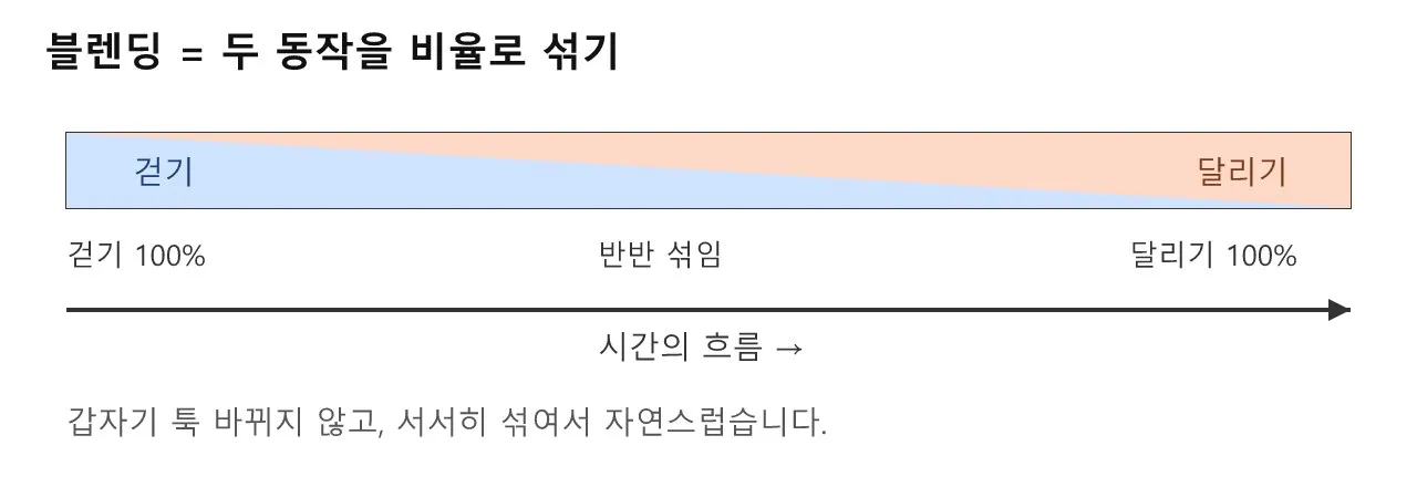 모션 매칭과 애니메이션 블렌딩: 그림이 부드럽게 움직이는 비밀 도식
