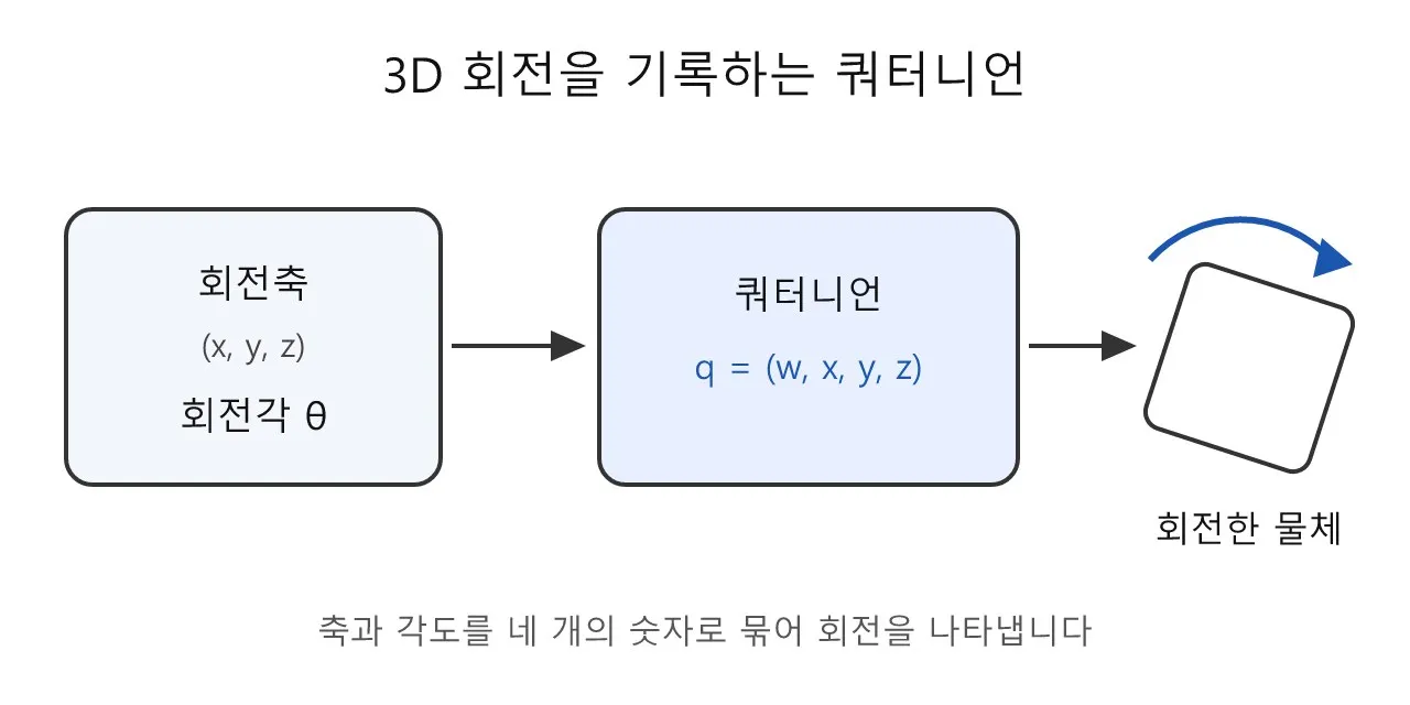언리얼 애님블루프린트·컨트롤릭: 쿼터니언과 3D 회전 도식