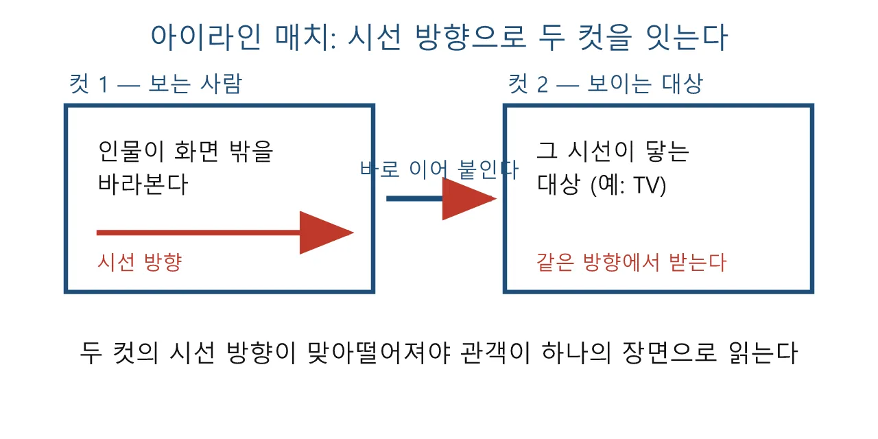 영상문법(2D·3D): 아이라인 매치 도식