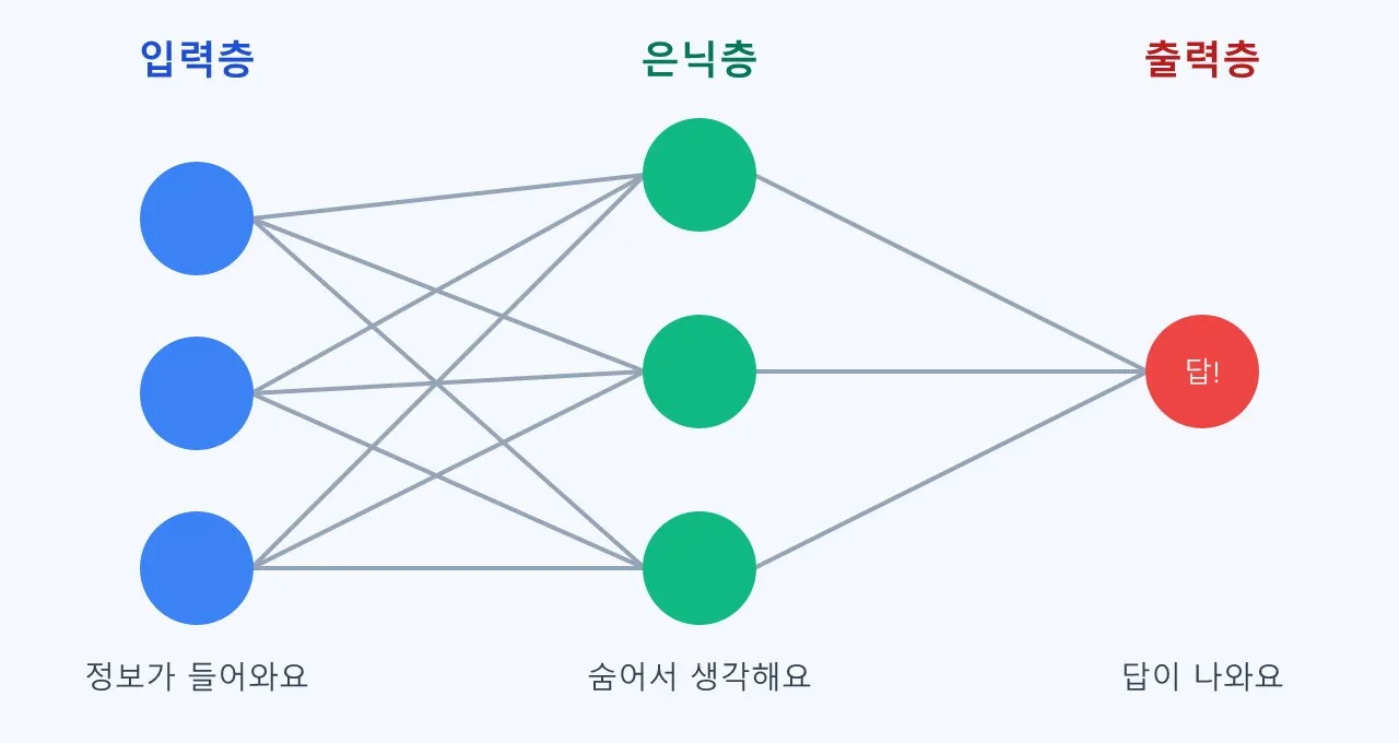 AI 기술: 인공 신경망 도식