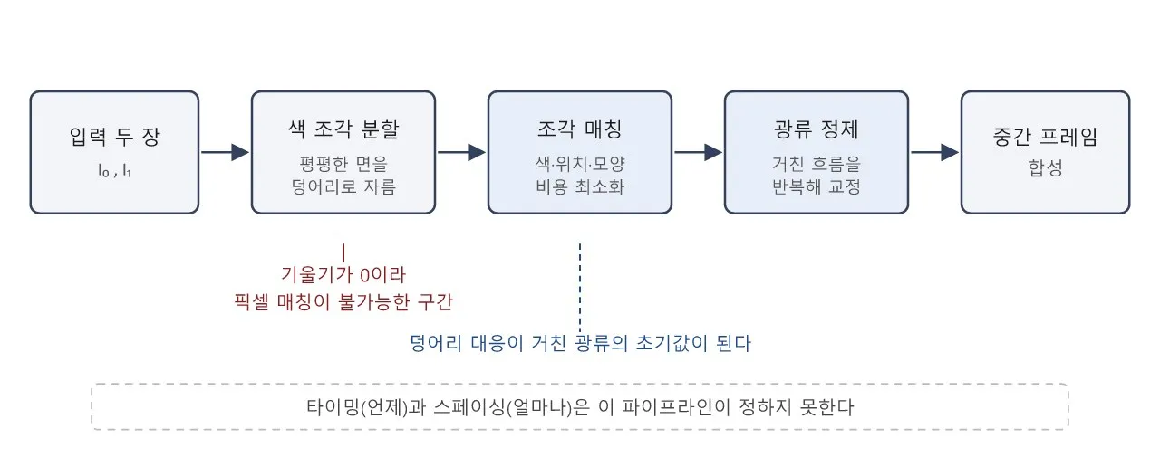 애니 논문: AnimeInterp: 2D 애니메이션 중간 프레임 보간의 특수성