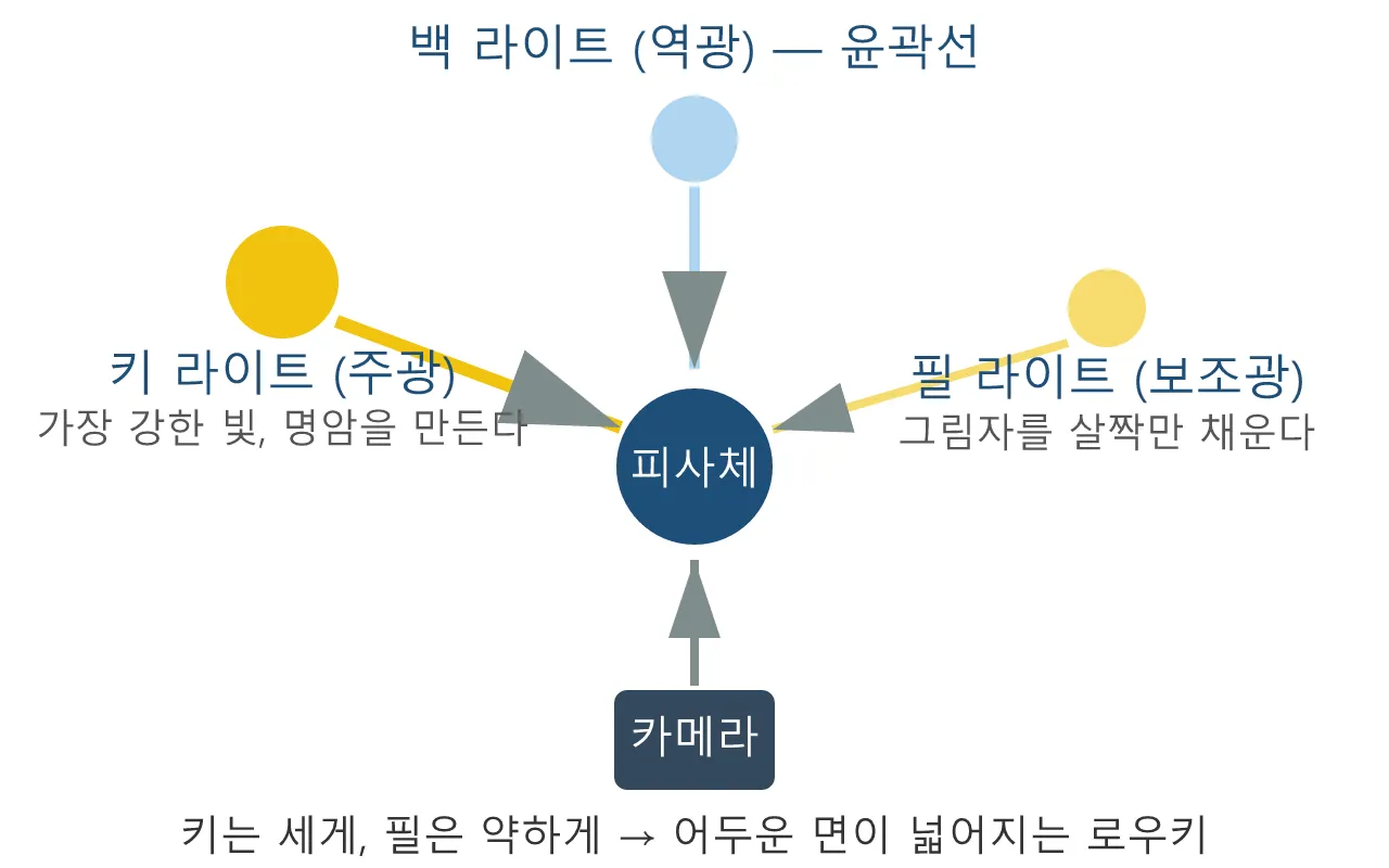 미장센: 로우키 조명 — 어둠을 주인공으로 쓰는 법 도식