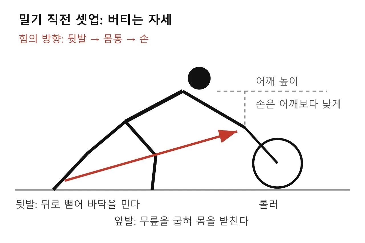 Pose: 밀기 ① 셋업 — 밀기 직전, 몸이 자리를 잡는 프레임 도식
