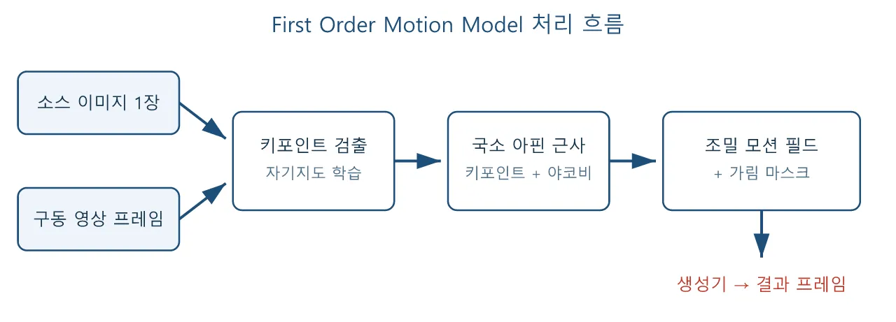 애니 논문: First Order Motion Model: 사진 한 장을 움직이다 도식