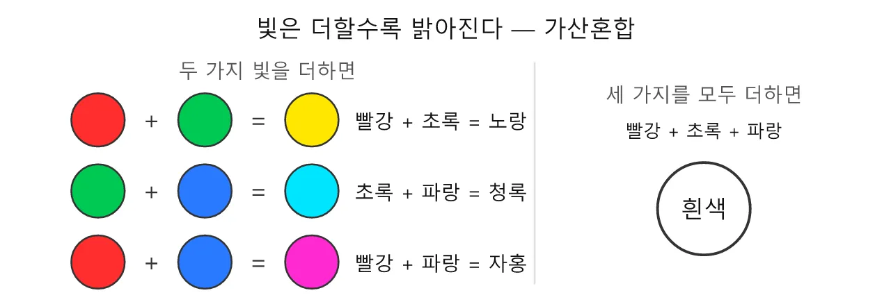 색채학: 가산혼합 — 빛을 더하면 밝아진다 도식