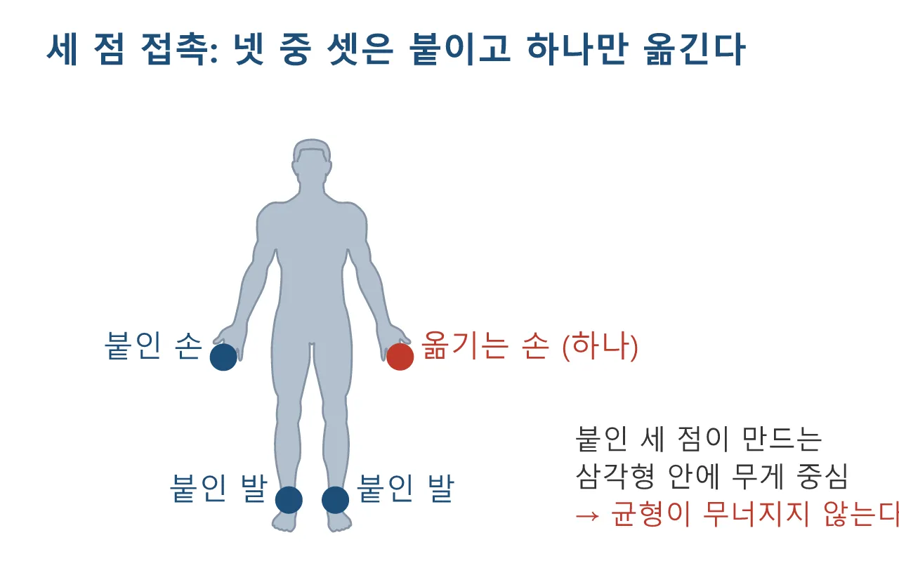 Pose: 오르기 — 세 점은 붙이고 한 점만 옮긴다 도식