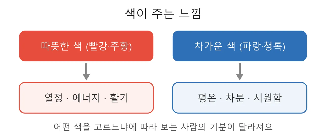 색채학: 색채학이란 — 색을 다루는 사람의 기본기 도식