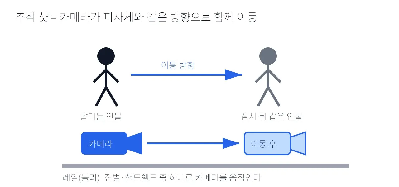 영상문법(2D·3D): 트래킹 샷 도식
