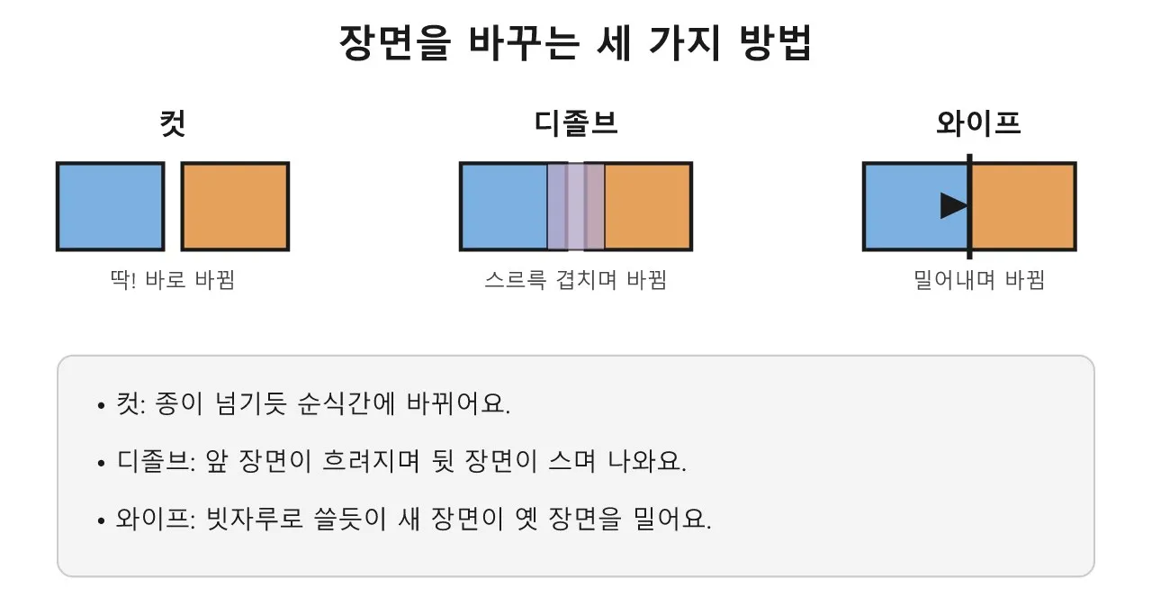컷과 편집의 기초: 영상은 어떻게 이어 붙일까?
