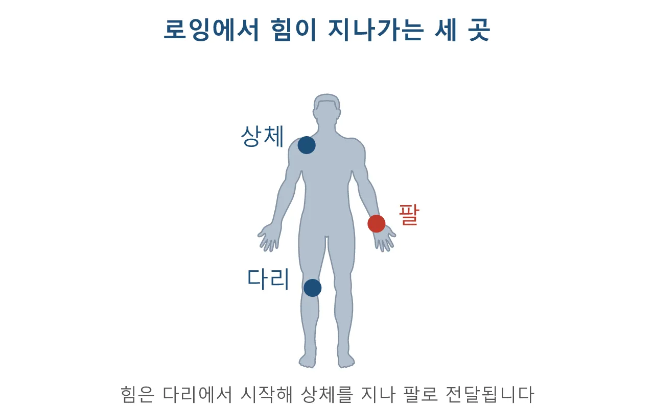 Pose: 노 젓기 — 온몸으로 당기는 반복 동작 도식