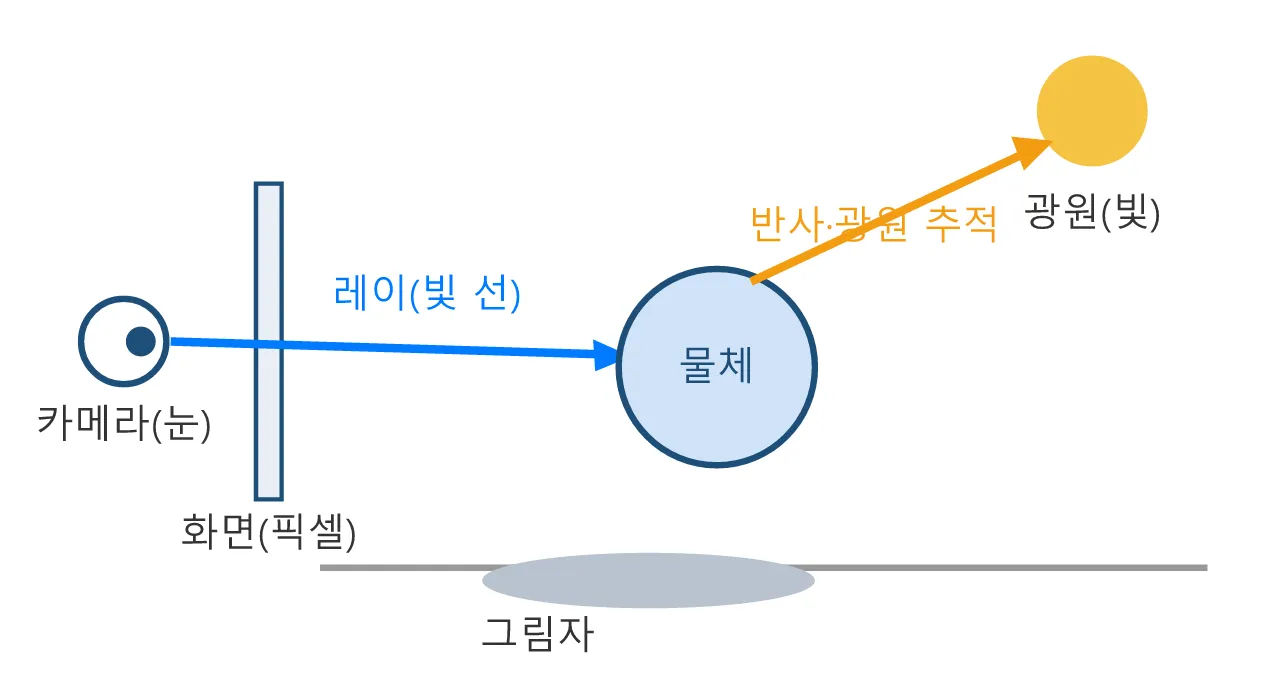 언리얼 Verse (메타버스·버추얼 프로덕션): 실시간 레이 트레이싱 도식