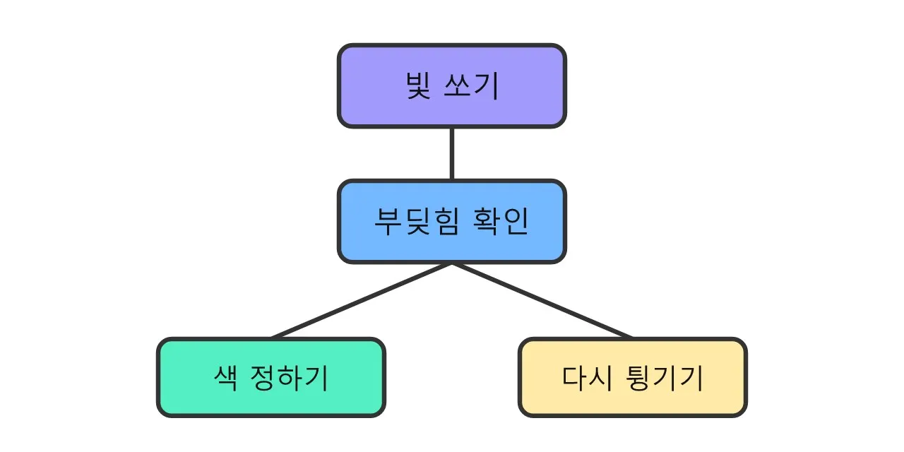 옵티엑스(OptiX): 컴퓨터가 빛을 그리는 마법 도구 도식