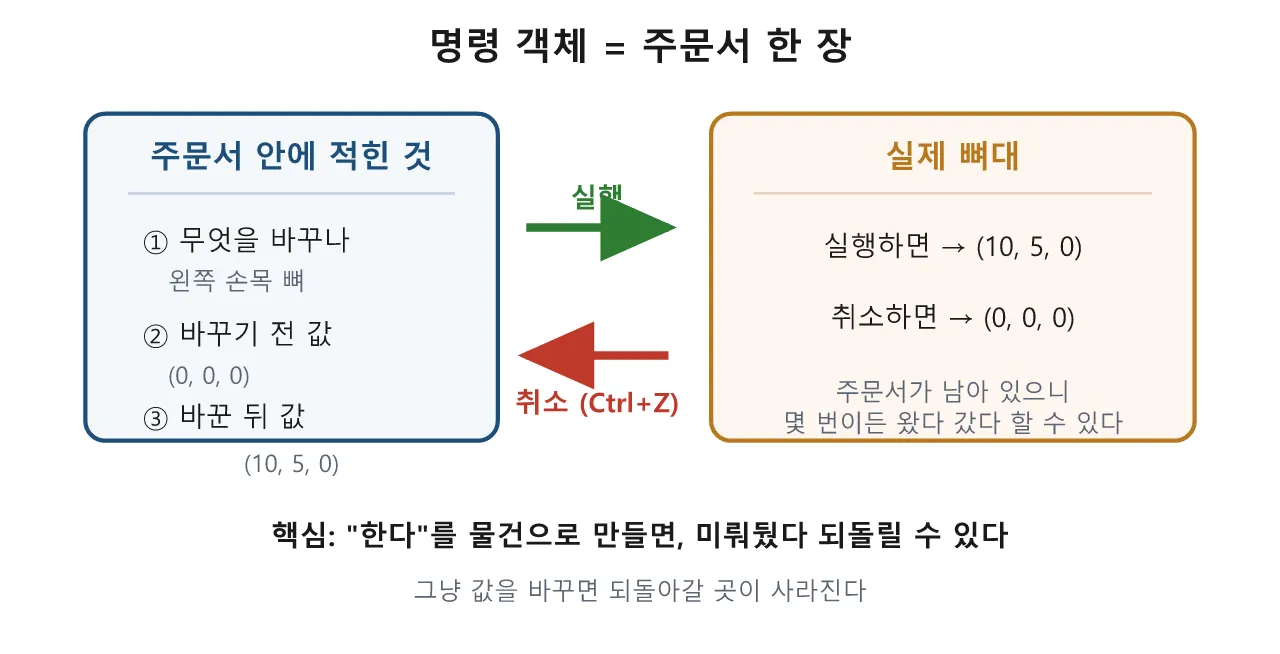리깅 파이썬: 실행 취소와 명령 패턴 — DCC에서 undo가 되게 만들기 도식